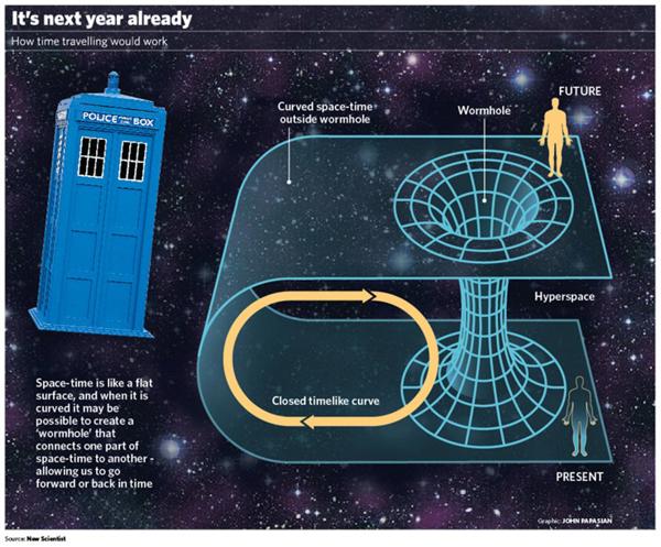 Is Time Travel Possible?