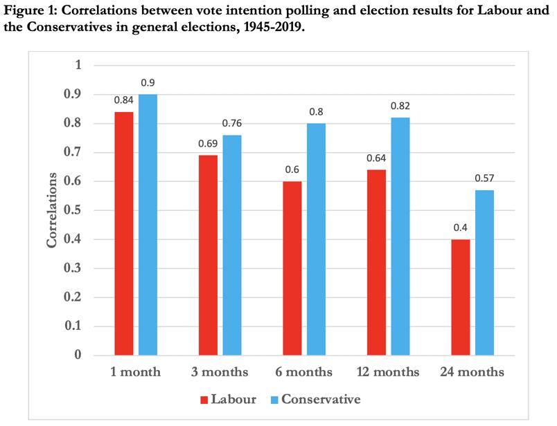 Are Election Polls Accurate Indicators of Voting Outcomes?