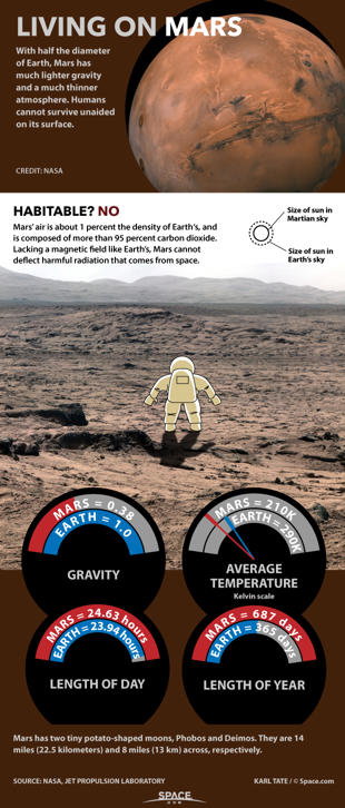 Is It Possible to Live on Mars?