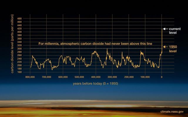 Record-Breaking CO2 Levels Raise Concerns for Climate Change
